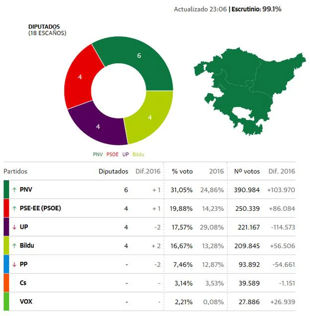 Elecciones generales 2019 Euskadi El PNV también arrasa en las